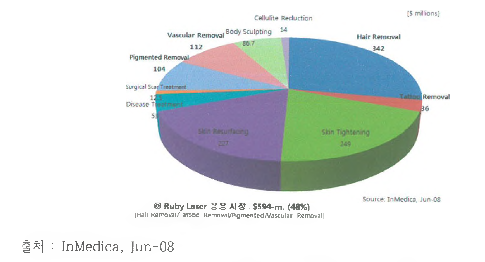2011 년 세계 의료용 레이저 시장규모