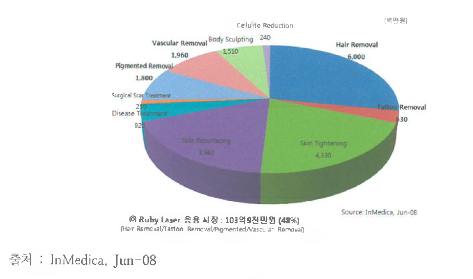2011년 국내 의료용 레이저 시장규모