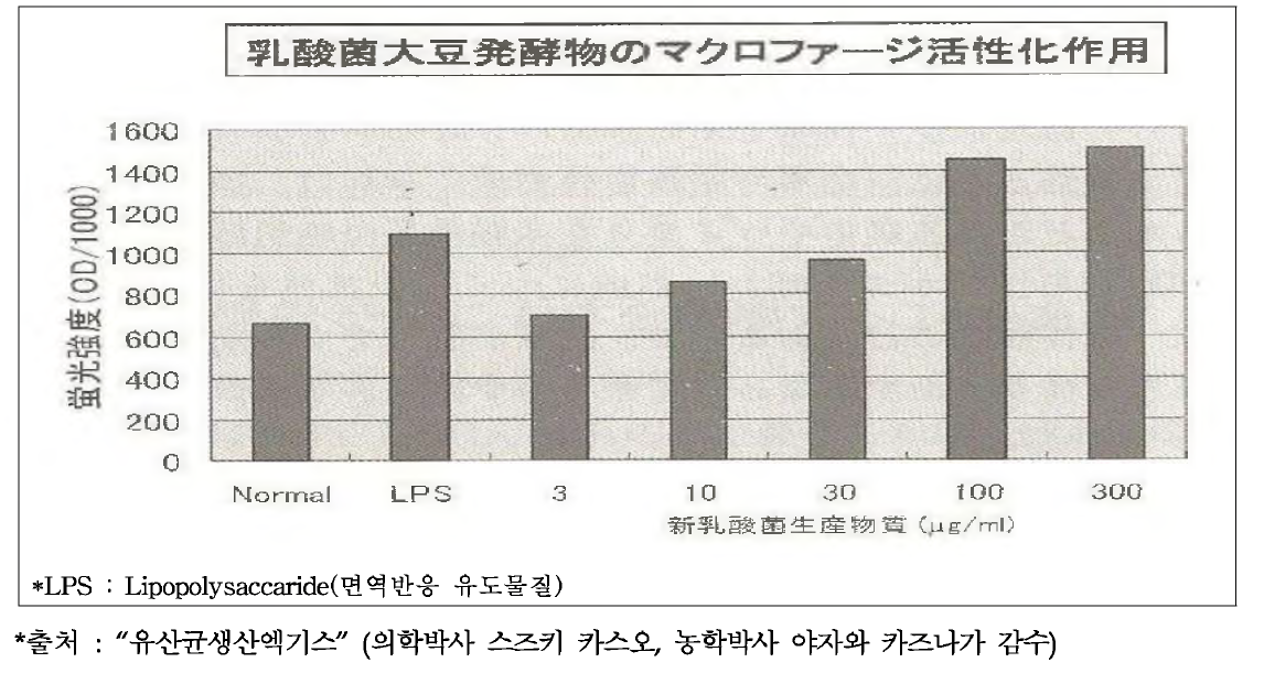 유산균 생산물질의 면역력 증강 작용(마크로파지 활성화)