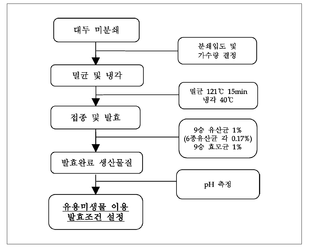 발효조건 설정 흐름도