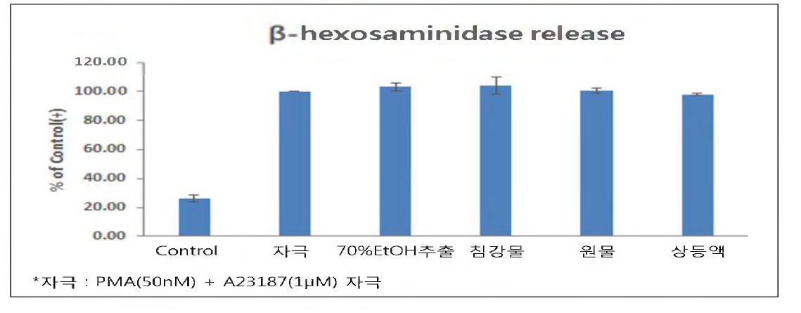 유산균 생산물질 처리별 탈과립 억제효과(|3-hexosamimdase release) 즉정 결과