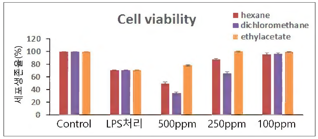 분획물별 처리농도에 따른 세포생존를 측정결과
