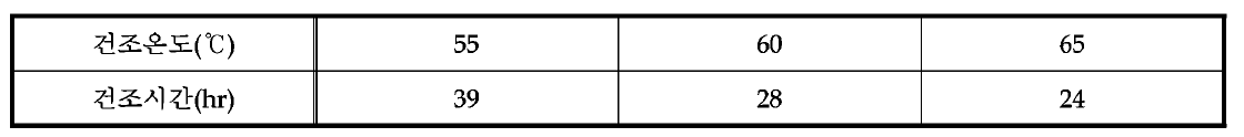열풍건조온도별 유산균생산물질의 건조시 간