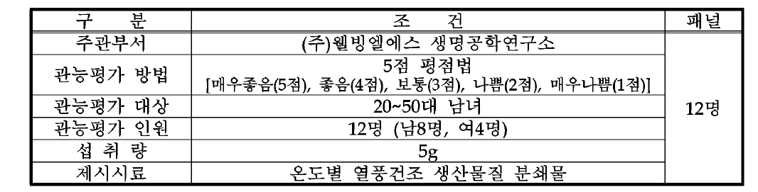 열풍건조 조건에 따른 유산균 생산물질 관능검사 조건