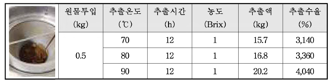 구기자 추출조건 및 수율