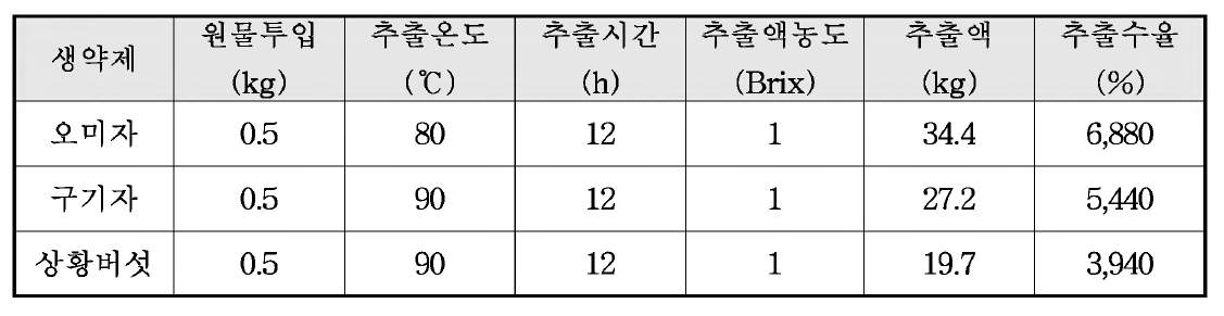 생약제 추출조건 및 수율