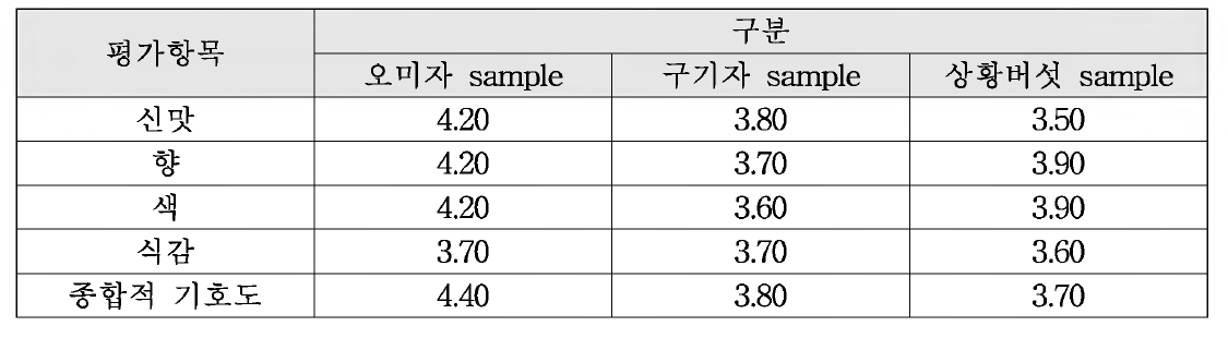 생약제추출액 관능평가 결과