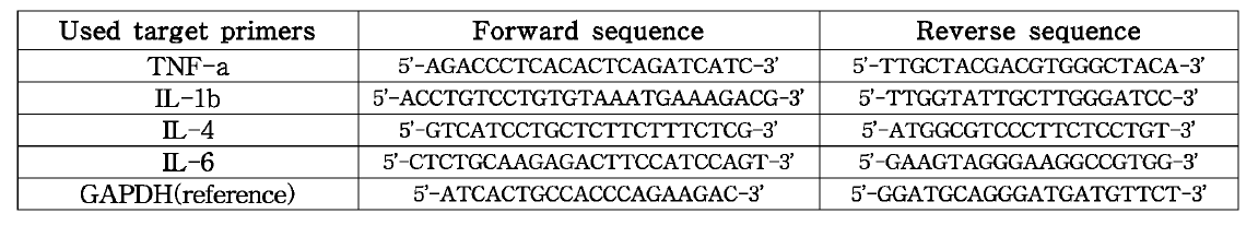 표적 cytokine DNA에 대한 target primer