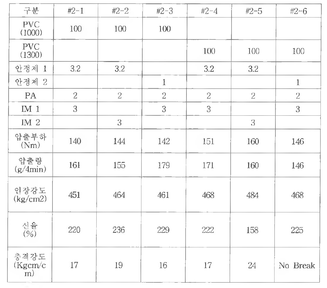 처방 확정을 위한 기본 처방 및 실험 결과