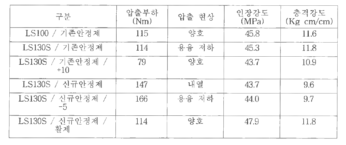 안정제별 압출 실험 결과