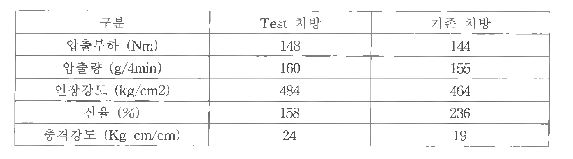 수지별 압출 실험 결과