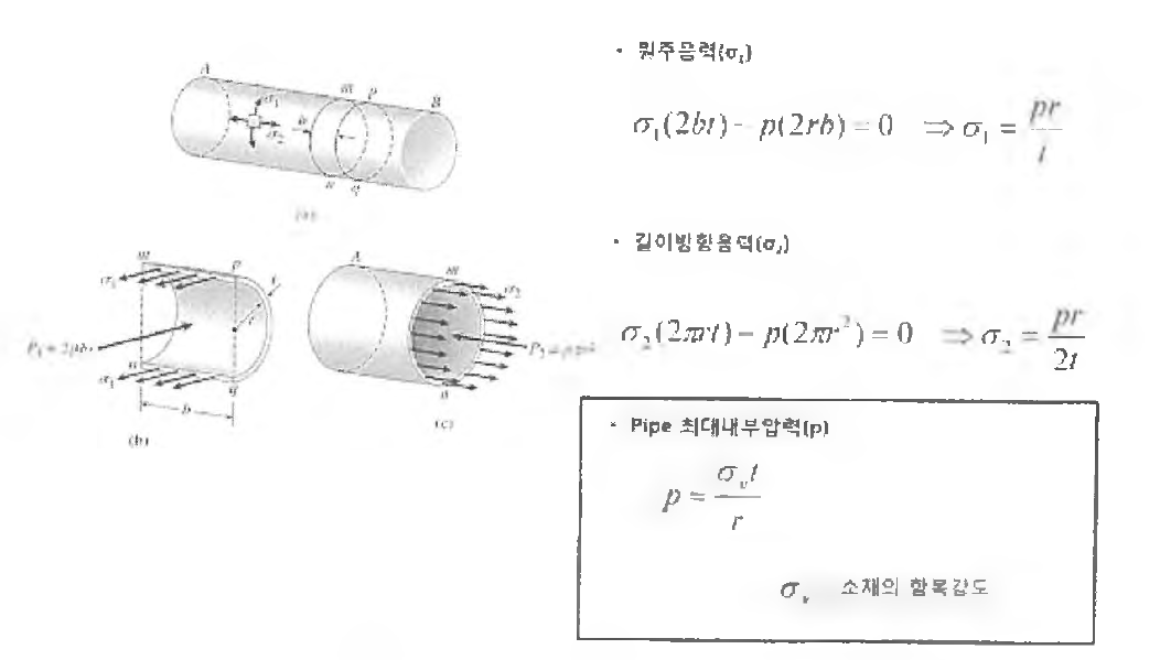 파이프의 소재의 인장항보강도와 최대내부압력의 상관관계 고찰