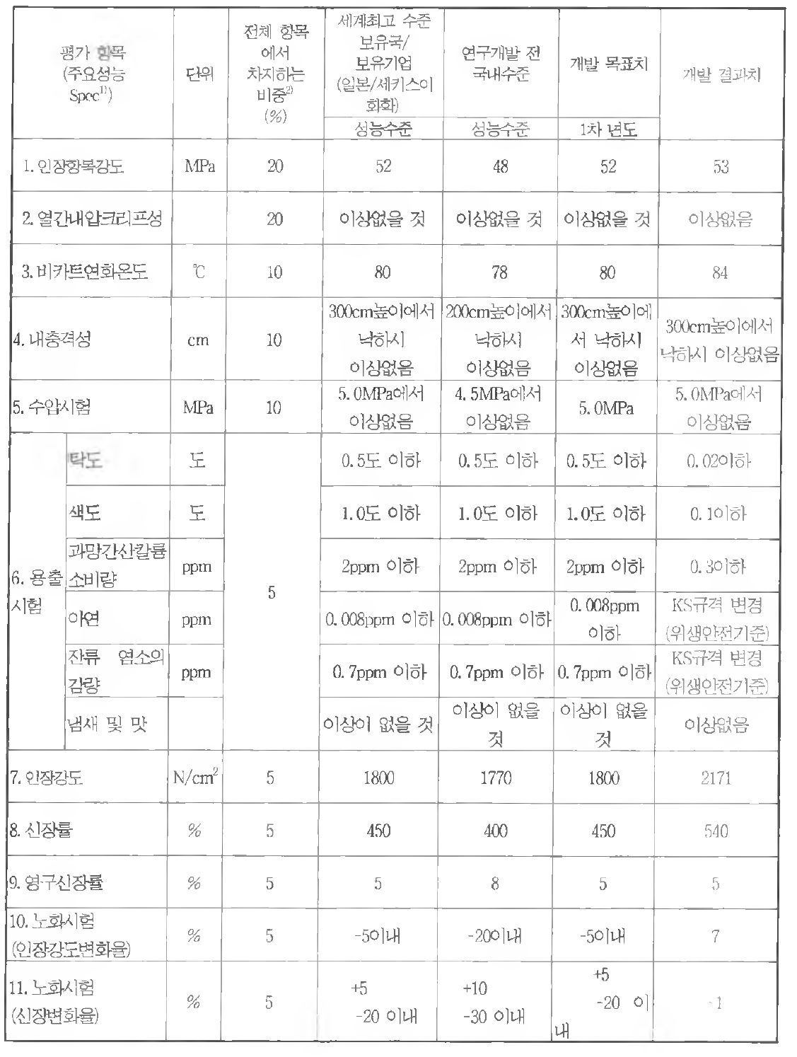 개발제품 결과값