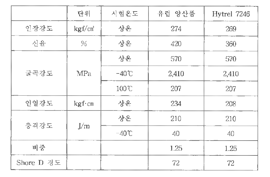 유럽 양산품 소재와 Hytrel 7246 소재 물성 Data 비교