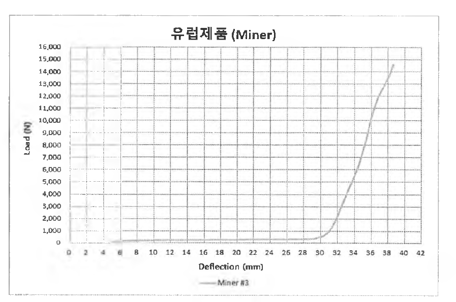 유럽 양산품 L-D Curve