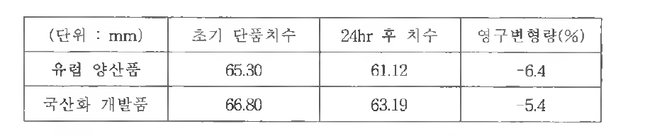 유럽 양산품과 국산화 개발품의 영구변형률 비교