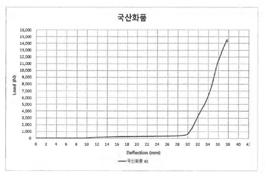 국산화 개발품의 L-D Curve