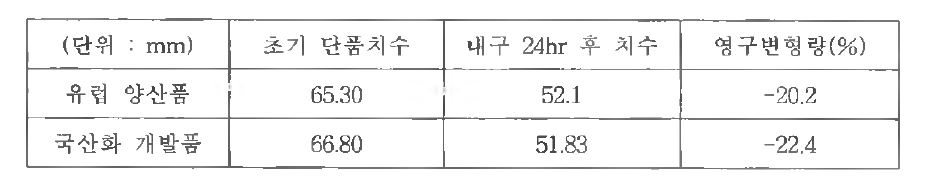 유럽 양산품과 국산화 개발품의 내구 후 영구변형률 비교