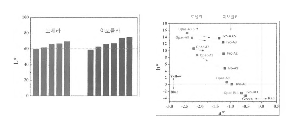 L *，a*，b* 값의 비교 결과