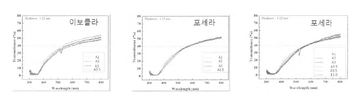 E 안료에 따른 투과율의 변화