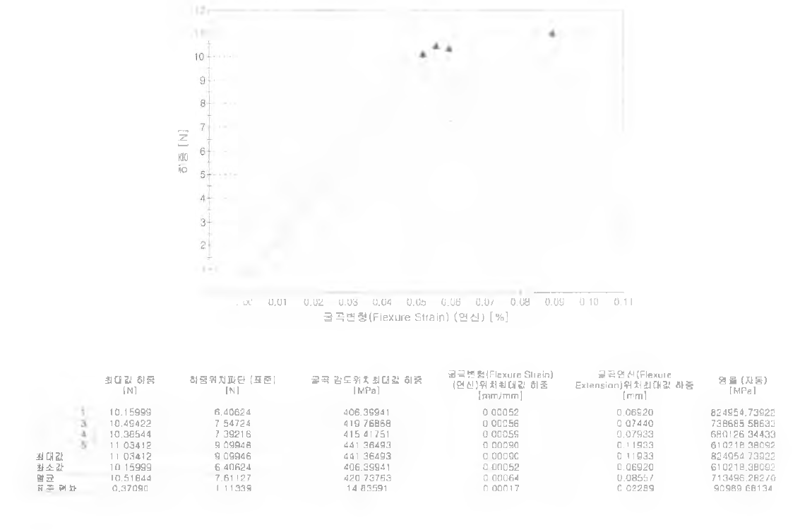 Schwickerath test 결과 그래프와 표