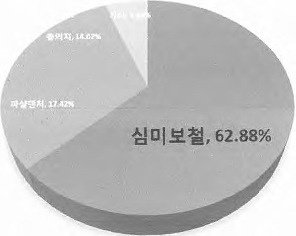 국내 치과치료 분포