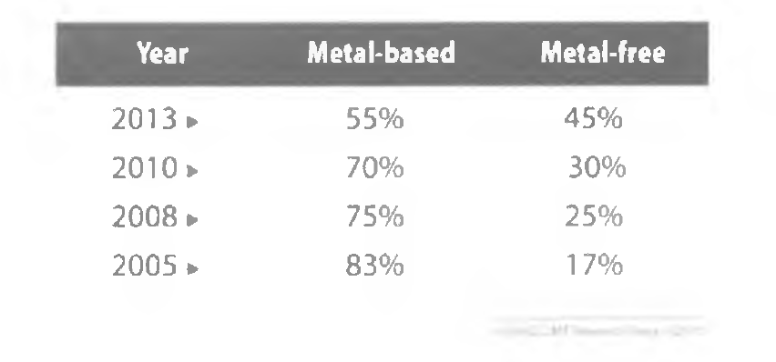 금속 기반 및 올세라믹 보철물 점유율