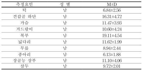 경륜선수 체격 측정 결과