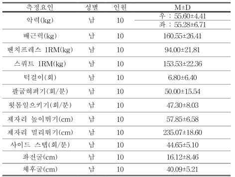 경륜선수 체력 측정 결과