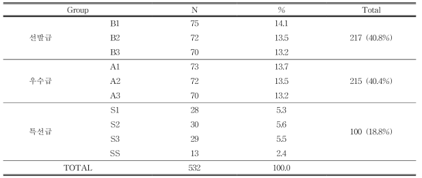 연구대상 전체의 그룹별 분포