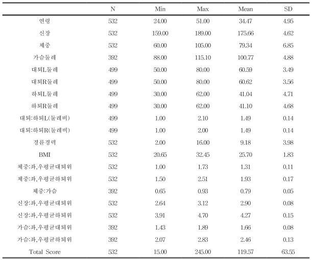 연구대상의 일반적 특성