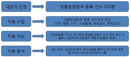 연구 절차