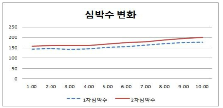 프로토콜에 따른 심박수 차이