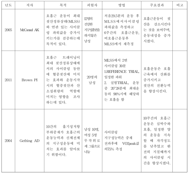 호흡근 운동 관련 논문