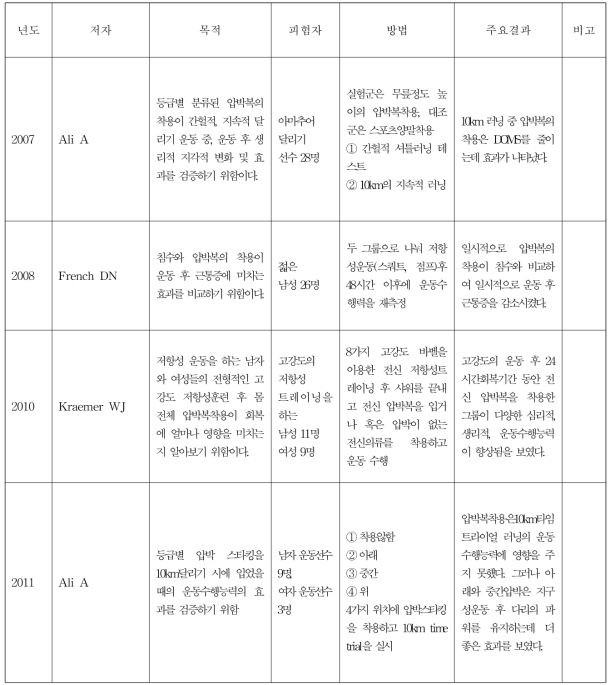 압박복 관련 논문