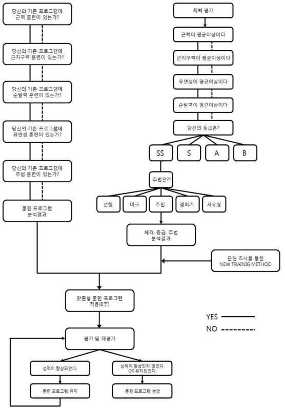 맞춤형 훈련프로그램 알고리즘