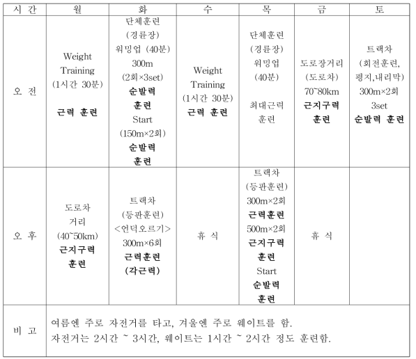 기존 선수 훈련프로그램