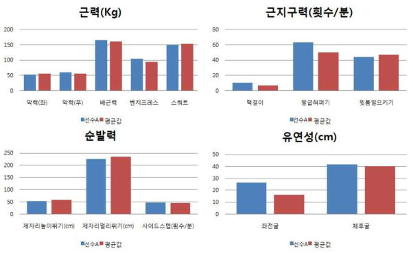 선수체력 VS 선수체력평균