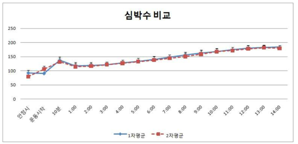 훈련프로그램 적용 4주 뒤(1차 평균), 훈련 후(2차 평균)의 최대심박수 비교