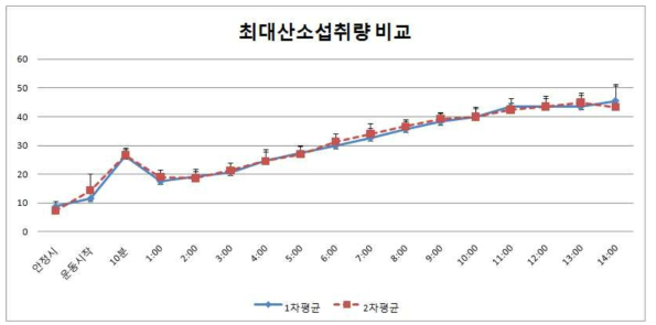 훈련프로그램 적용 4주 뒤(1차 평균), 훈련 후(2차 평균)의 최대산소섭취량 비교