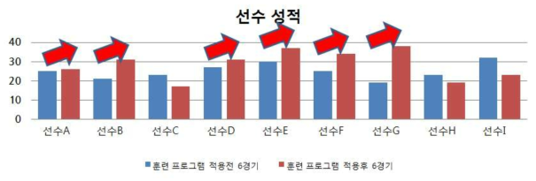 선수 성적 변화 추이