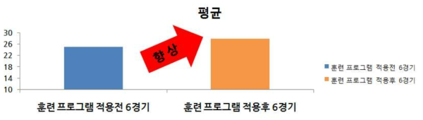 전체 선수 성적 변화