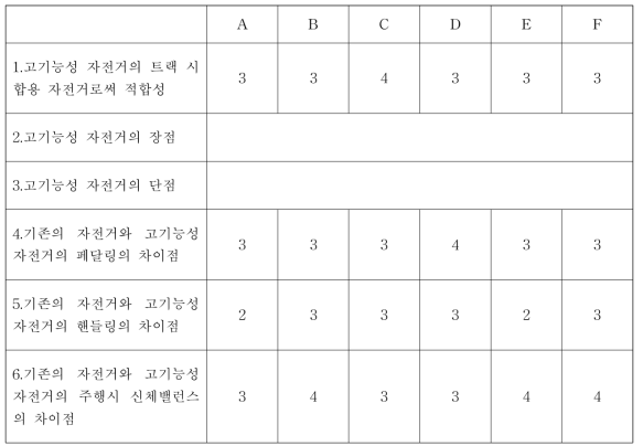 고기능성 자전거 성능 평가 설문 조사 내용