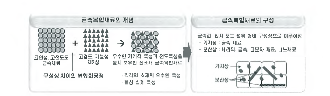 금속복합재의 개념과 구성 예시