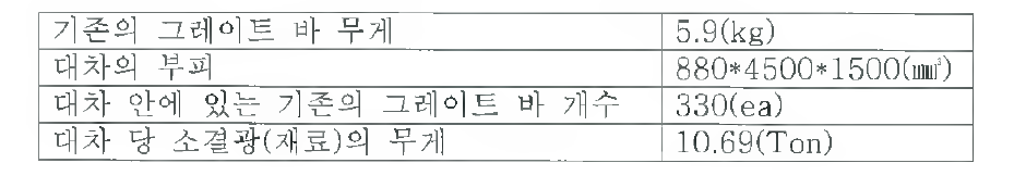 자중과 분포하중을 알기 위한 조건