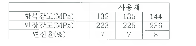 사용재의 고온강도시험 결과