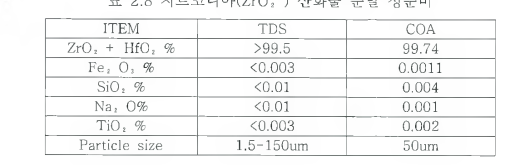 지르코니아(ZrO2 ) 산화물. 분말 성분비