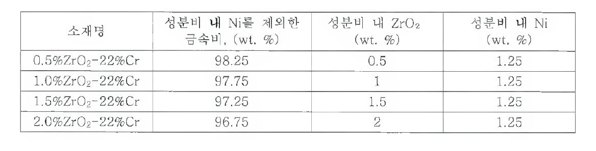 개발재 후보 조성 (ZrO2 성분비)