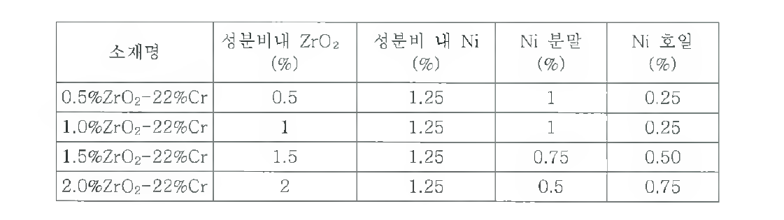 지르코니아(ZrO2 )분말과 니켈(Ni)분말의 혼합비