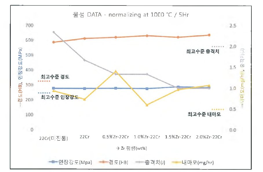 기계적 물성시험결과 총 정리(5 시간 열처리)